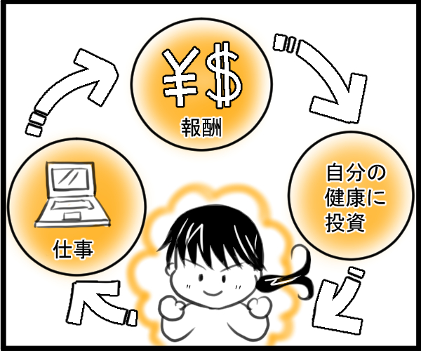 仕事・報酬・健康に投資のサイクル
