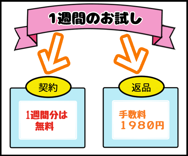 RISUきっずのお試しキャンペーンの図解