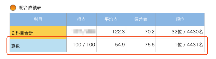 RISU算数でサピックス1位になった画像